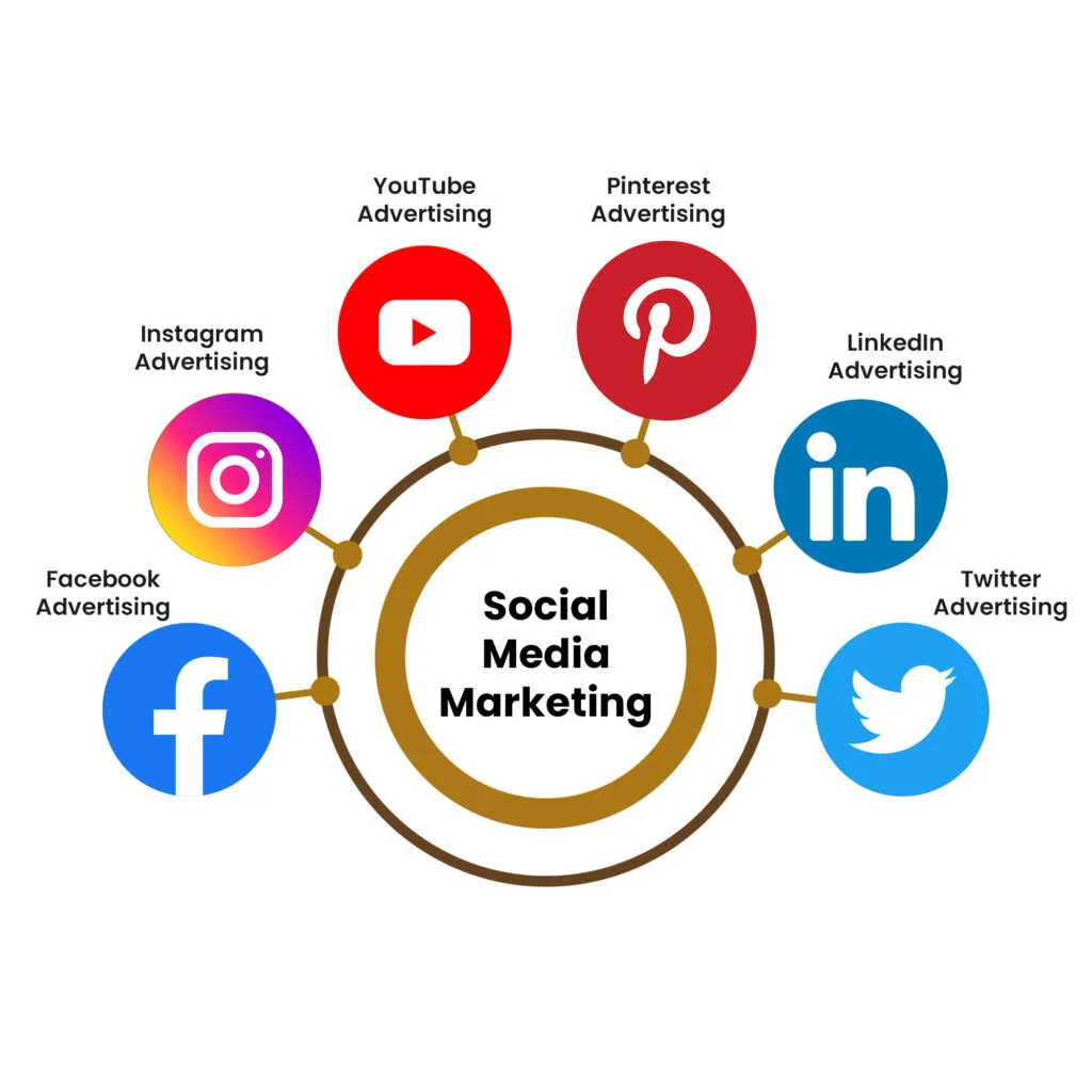 Social Media Marketing Trends