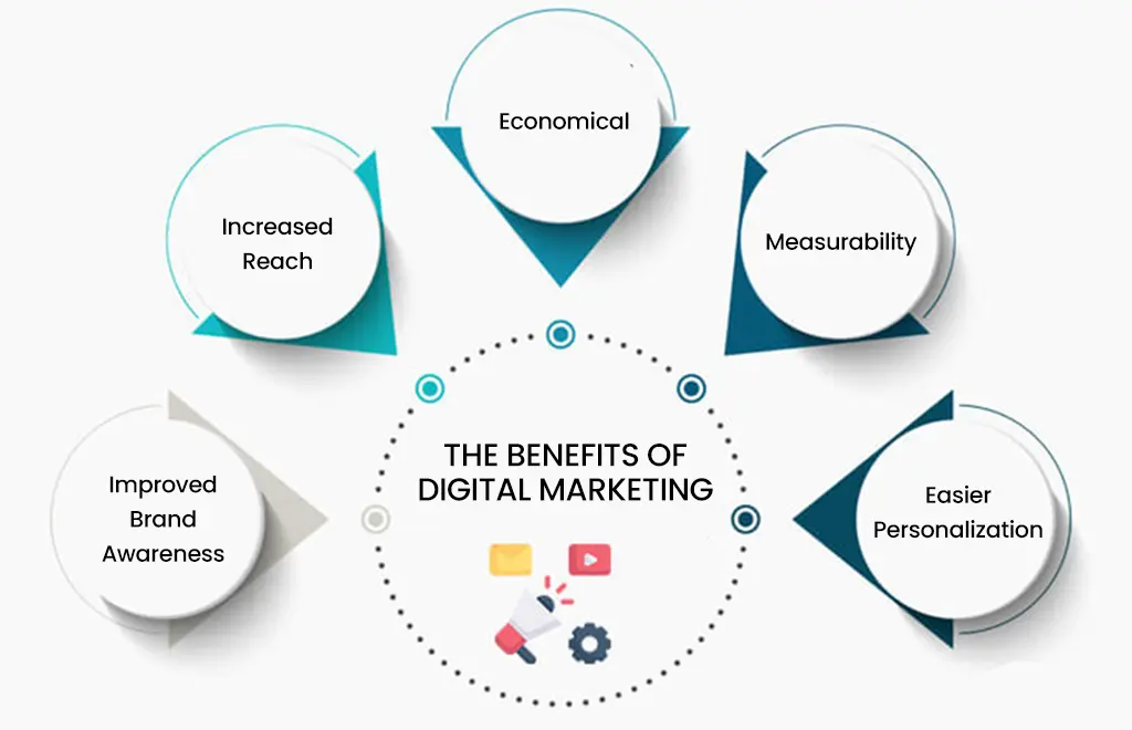 digital marketing for small businesses